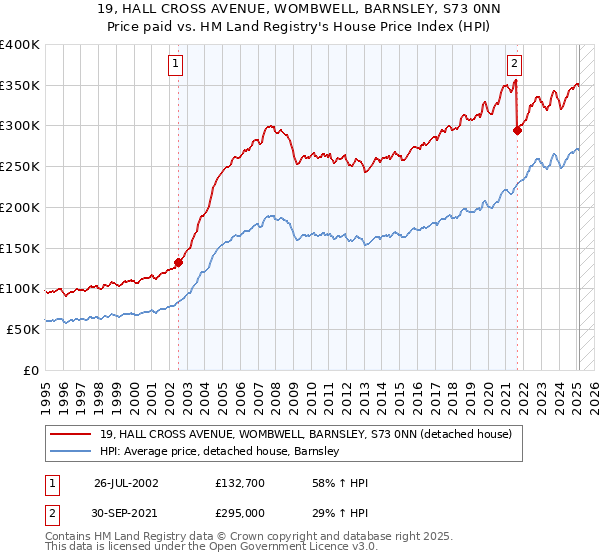 19, HALL CROSS AVENUE, WOMBWELL, BARNSLEY, S73 0NN: Price paid vs HM Land Registry's House Price Index
