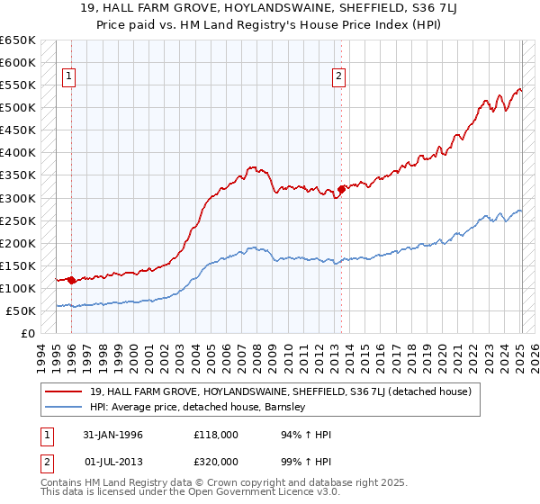 19, HALL FARM GROVE, HOYLANDSWAINE, SHEFFIELD, S36 7LJ: Price paid vs HM Land Registry's House Price Index