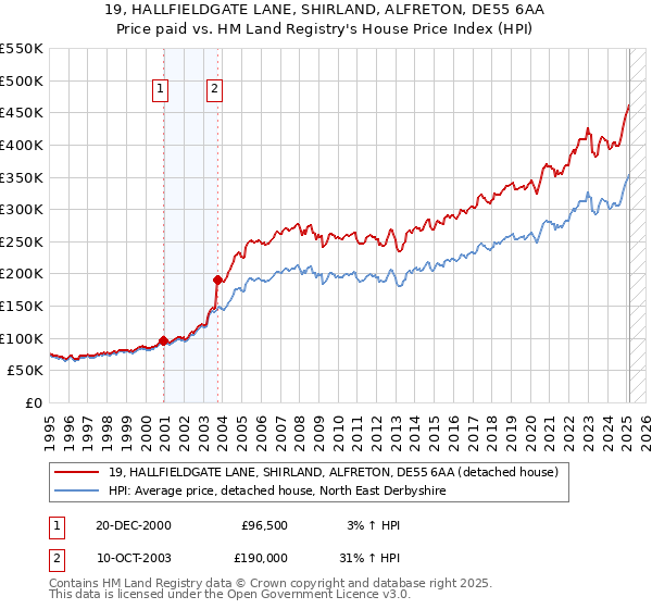 19, HALLFIELDGATE LANE, SHIRLAND, ALFRETON, DE55 6AA: Price paid vs HM Land Registry's House Price Index