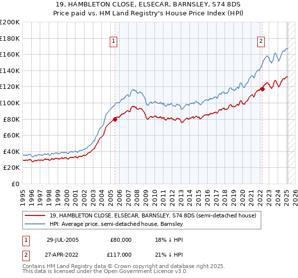 19, HAMBLETON CLOSE, ELSECAR, BARNSLEY, S74 8DS: Price paid vs HM Land Registry's House Price Index
