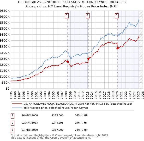 19, HARGREAVES NOOK, BLAKELANDS, MILTON KEYNES, MK14 5BS: Price paid vs HM Land Registry's House Price Index