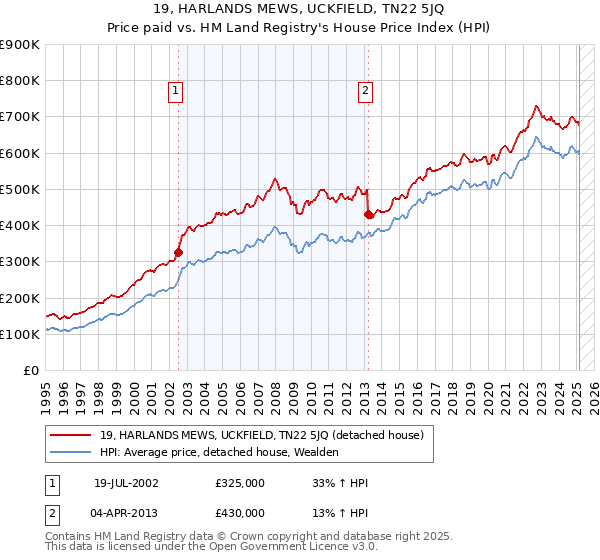 19, HARLANDS MEWS, UCKFIELD, TN22 5JQ: Price paid vs HM Land Registry's House Price Index