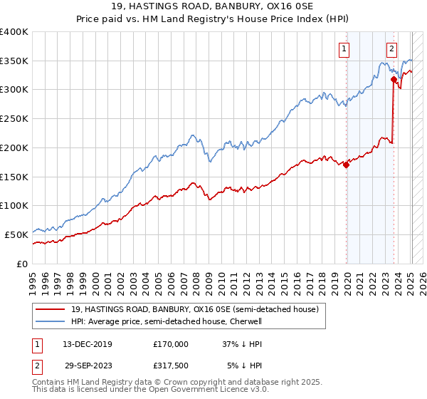 19, HASTINGS ROAD, BANBURY, OX16 0SE: Price paid vs HM Land Registry's House Price Index