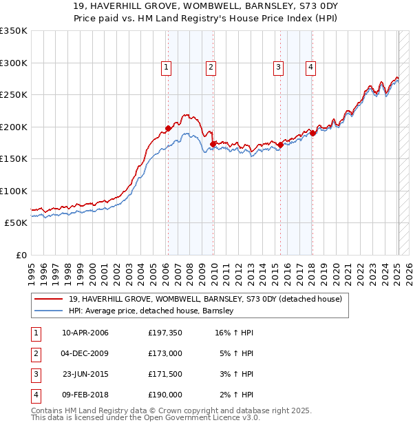 19, HAVERHILL GROVE, WOMBWELL, BARNSLEY, S73 0DY: Price paid vs HM Land Registry's House Price Index