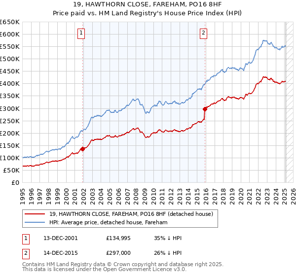 19, HAWTHORN CLOSE, FAREHAM, PO16 8HF: Price paid vs HM Land Registry's House Price Index