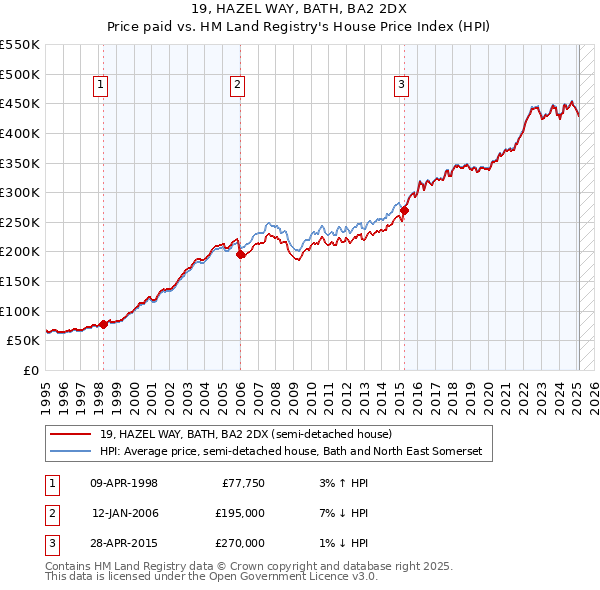 19, HAZEL WAY, BATH, BA2 2DX: Price paid vs HM Land Registry's House Price Index