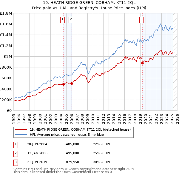 19, HEATH RIDGE GREEN, COBHAM, KT11 2QL: Price paid vs HM Land Registry's House Price Index