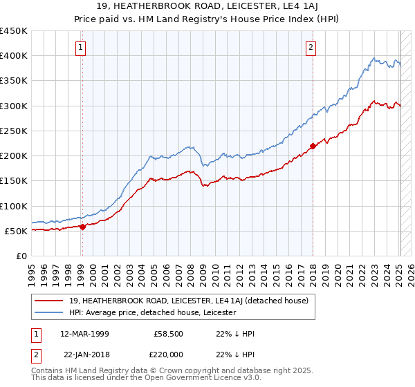 19, HEATHERBROOK ROAD, LEICESTER, LE4 1AJ: Price paid vs HM Land Registry's House Price Index