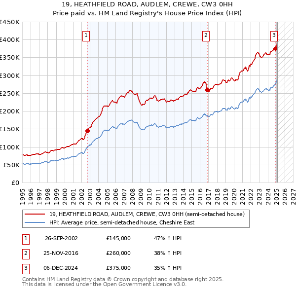 19, HEATHFIELD ROAD, AUDLEM, CREWE, CW3 0HH: Price paid vs HM Land Registry's House Price Index