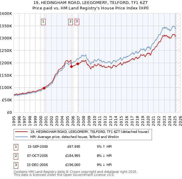 19, HEDINGHAM ROAD, LEEGOMERY, TELFORD, TF1 6ZT: Price paid vs HM Land Registry's House Price Index