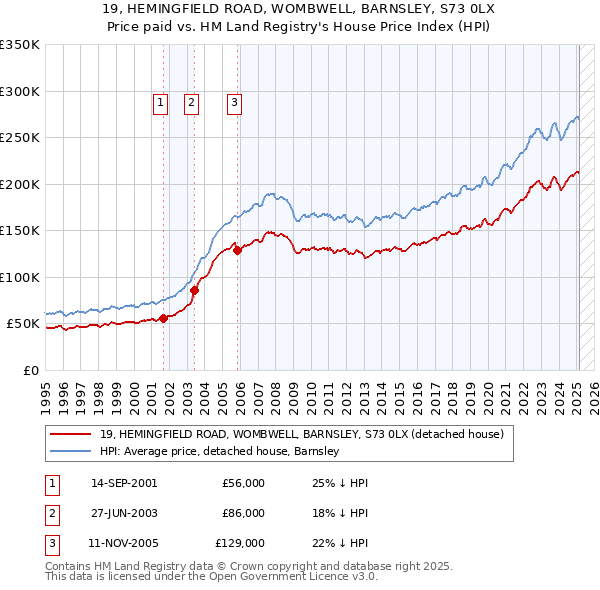 19, HEMINGFIELD ROAD, WOMBWELL, BARNSLEY, S73 0LX: Price paid vs HM Land Registry's House Price Index