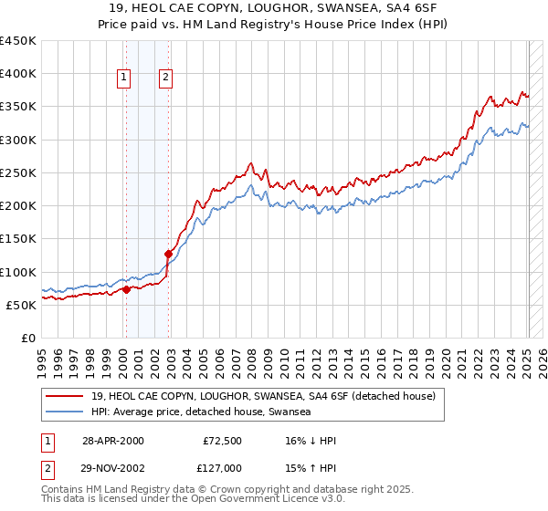 19, HEOL CAE COPYN, LOUGHOR, SWANSEA, SA4 6SF: Price paid vs HM Land Registry's House Price Index