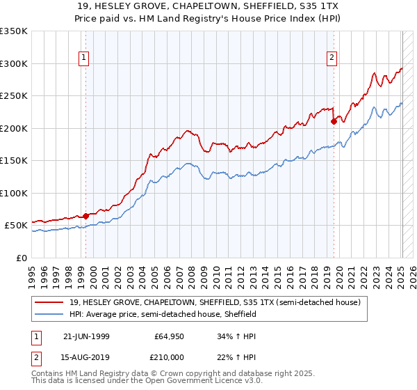 19, HESLEY GROVE, CHAPELTOWN, SHEFFIELD, S35 1TX: Price paid vs HM Land Registry's House Price Index
