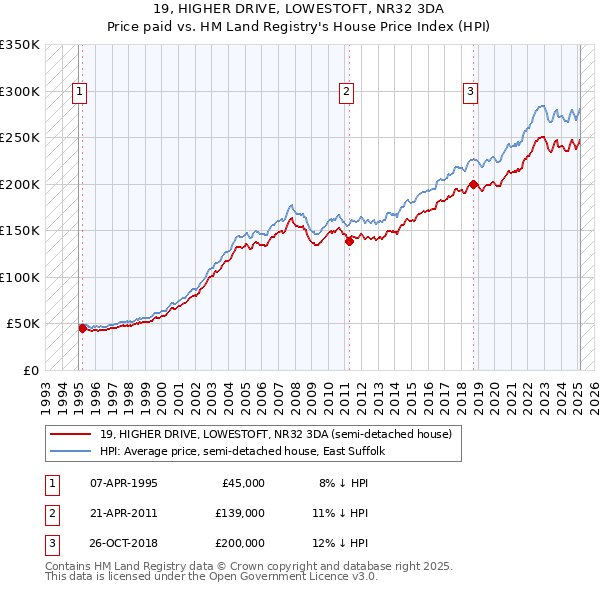 19, HIGHER DRIVE, LOWESTOFT, NR32 3DA: Price paid vs HM Land Registry's House Price Index