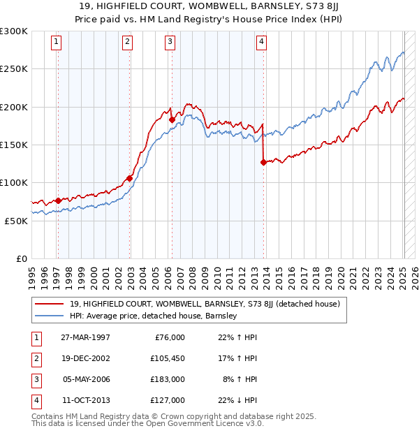 19, HIGHFIELD COURT, WOMBWELL, BARNSLEY, S73 8JJ: Price paid vs HM Land Registry's House Price Index