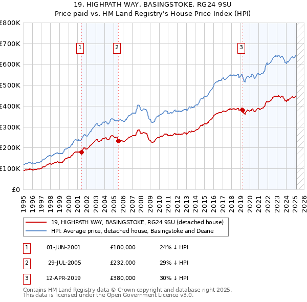 19, HIGHPATH WAY, BASINGSTOKE, RG24 9SU: Price paid vs HM Land Registry's House Price Index