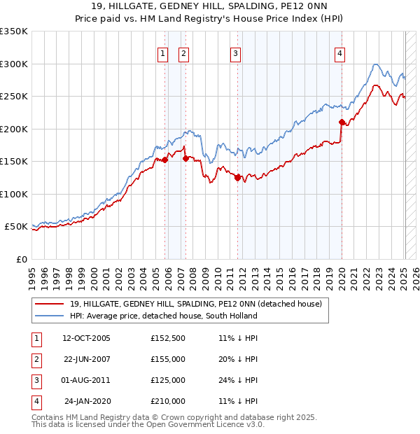 19, HILLGATE, GEDNEY HILL, SPALDING, PE12 0NN: Price paid vs HM Land Registry's House Price Index