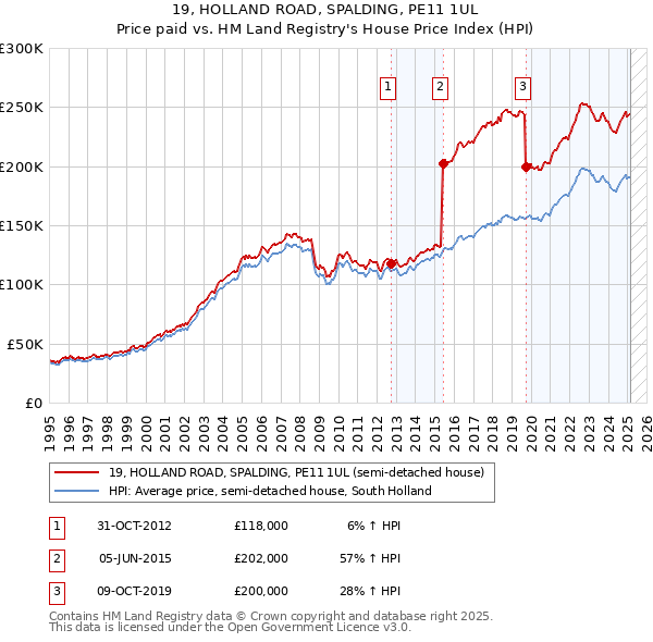 19, HOLLAND ROAD, SPALDING, PE11 1UL: Price paid vs HM Land Registry's House Price Index