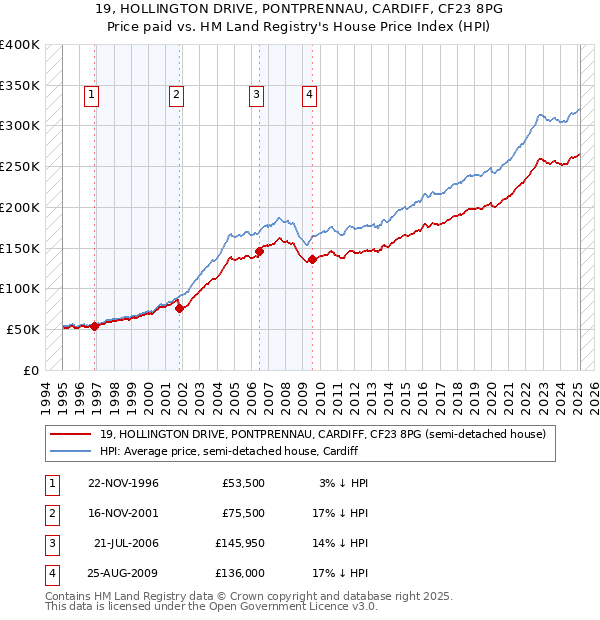 19, HOLLINGTON DRIVE, PONTPRENNAU, CARDIFF, CF23 8PG: Price paid vs HM Land Registry's House Price Index