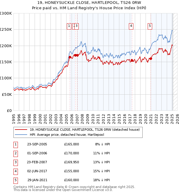 19, HONEYSUCKLE CLOSE, HARTLEPOOL, TS26 0RW: Price paid vs HM Land Registry's House Price Index
