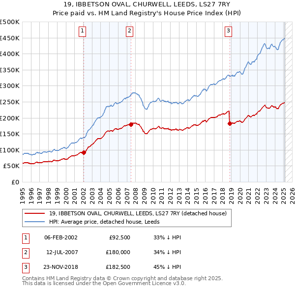 19, IBBETSON OVAL, CHURWELL, LEEDS, LS27 7RY: Price paid vs HM Land Registry's House Price Index