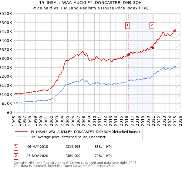 19, INSALL WAY, AUCKLEY, DONCASTER, DN9 3QH: Price paid vs HM Land Registry's House Price Index
