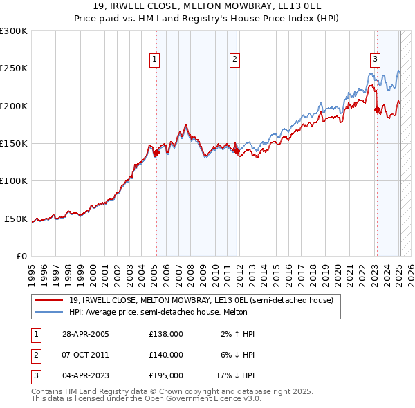 19, IRWELL CLOSE, MELTON MOWBRAY, LE13 0EL: Price paid vs HM Land Registry's House Price Index