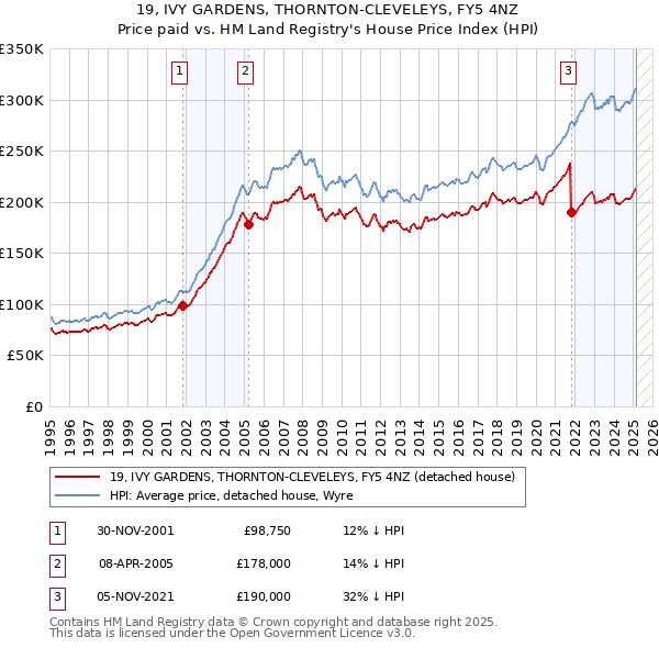 19, IVY GARDENS, THORNTON-CLEVELEYS, FY5 4NZ: Price paid vs HM Land Registry's House Price Index