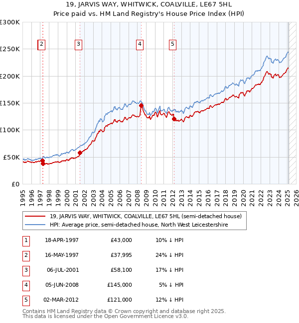 19, JARVIS WAY, WHITWICK, COALVILLE, LE67 5HL: Price paid vs HM Land Registry's House Price Index