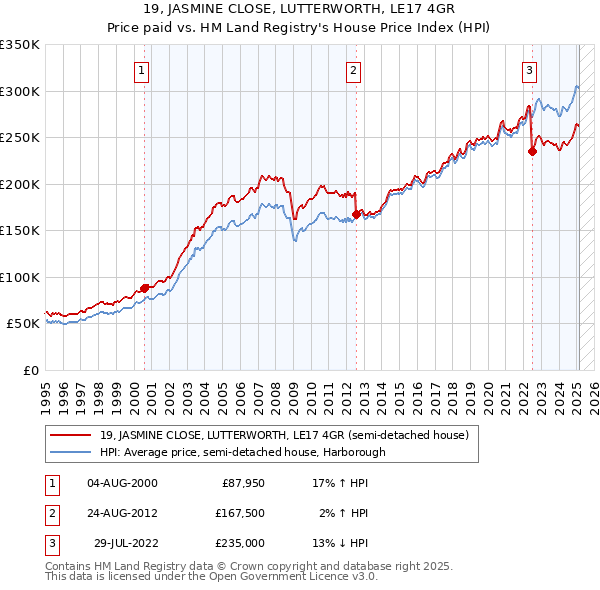 19, JASMINE CLOSE, LUTTERWORTH, LE17 4GR: Price paid vs HM Land Registry's House Price Index