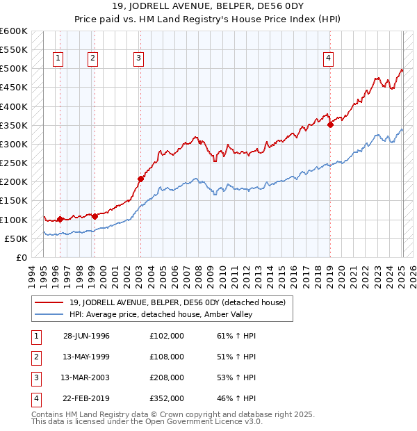 19, JODRELL AVENUE, BELPER, DE56 0DY: Price paid vs HM Land Registry's House Price Index