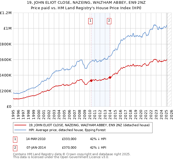 19, JOHN ELIOT CLOSE, NAZEING, WALTHAM ABBEY, EN9 2NZ: Price paid vs HM Land Registry's House Price Index