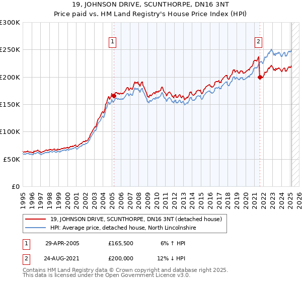 19, JOHNSON DRIVE, SCUNTHORPE, DN16 3NT: Price paid vs HM Land Registry's House Price Index