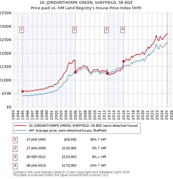 19, JORDANTHORPE GREEN, SHEFFIELD, S8 8DZ: Price paid vs HM Land Registry's House Price Index