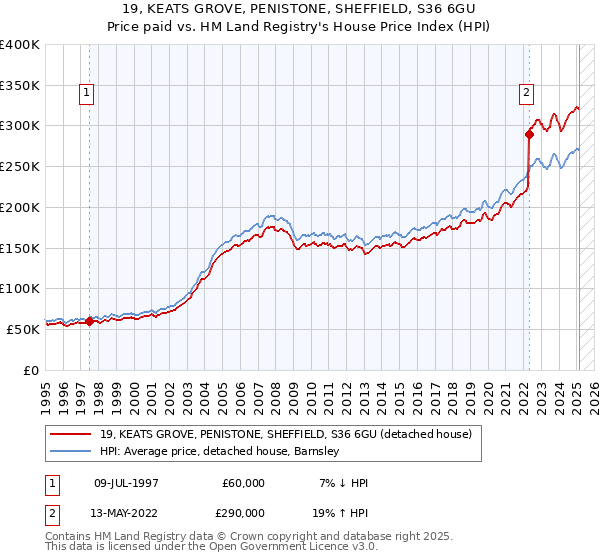 19, KEATS GROVE, PENISTONE, SHEFFIELD, S36 6GU: Price paid vs HM Land Registry's House Price Index