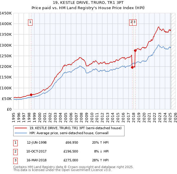 19, KESTLE DRIVE, TRURO, TR1 3PT: Price paid vs HM Land Registry's House Price Index
