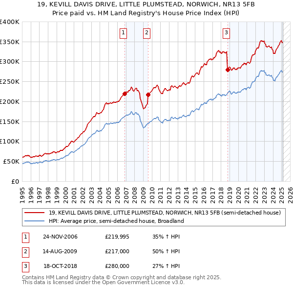 19, KEVILL DAVIS DRIVE, LITTLE PLUMSTEAD, NORWICH, NR13 5FB: Price paid vs HM Land Registry's House Price Index