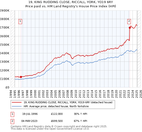 19, KING RUDDING CLOSE, RICCALL, YORK, YO19 6RY: Price paid vs HM Land Registry's House Price Index