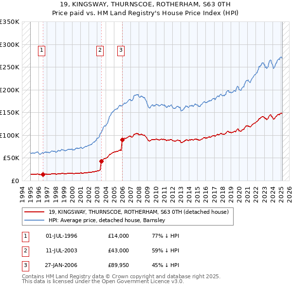 19, KINGSWAY, THURNSCOE, ROTHERHAM, S63 0TH: Price paid vs HM Land Registry's House Price Index