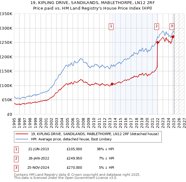 19, KIPLING DRIVE, SANDILANDS, MABLETHORPE, LN12 2RF: Price paid vs HM Land Registry's House Price Index