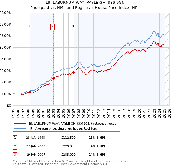 19, LABURNUM WAY, RAYLEIGH, SS6 9GN: Price paid vs HM Land Registry's House Price Index
