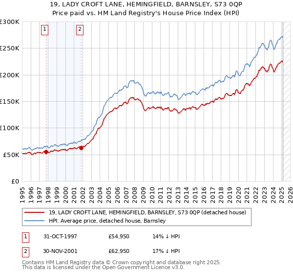 19, LADY CROFT LANE, HEMINGFIELD, BARNSLEY, S73 0QP: Price paid vs HM Land Registry's House Price Index