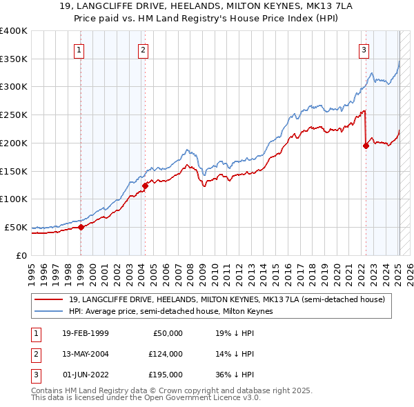19, LANGCLIFFE DRIVE, HEELANDS, MILTON KEYNES, MK13 7LA: Price paid vs HM Land Registry's House Price Index
