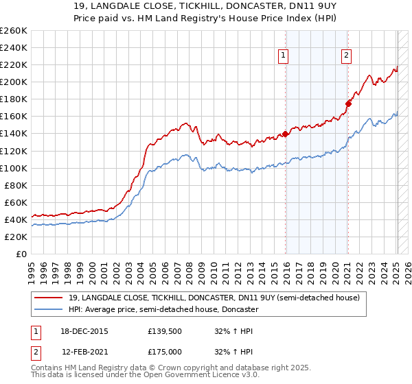 19, LANGDALE CLOSE, TICKHILL, DONCASTER, DN11 9UY: Price paid vs HM Land Registry's House Price Index