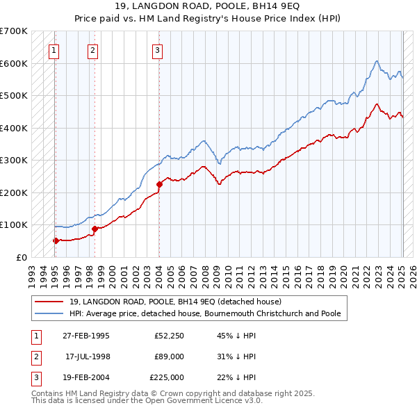 19, LANGDON ROAD, POOLE, BH14 9EQ: Price paid vs HM Land Registry's House Price Index