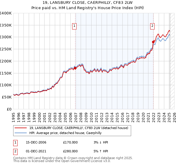 19, LANSBURY CLOSE, CAERPHILLY, CF83 2LW: Price paid vs HM Land Registry's House Price Index