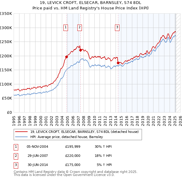19, LEVICK CROFT, ELSECAR, BARNSLEY, S74 8DL: Price paid vs HM Land Registry's House Price Index