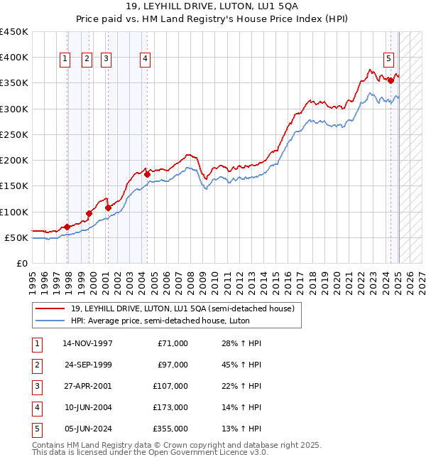 19, LEYHILL DRIVE, LUTON, LU1 5QA: Price paid vs HM Land Registry's House Price Index