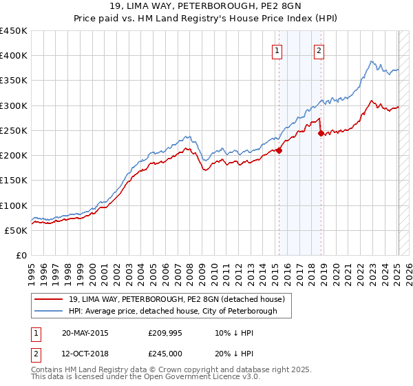 19, LIMA WAY, PETERBOROUGH, PE2 8GN: Price paid vs HM Land Registry's House Price Index