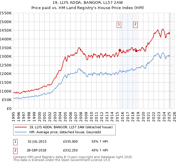 19, LLYS ADDA, BANGOR, LL57 2AW: Price paid vs HM Land Registry's House Price Index
